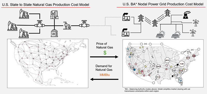 A chart that shows the natural gas production cost model.